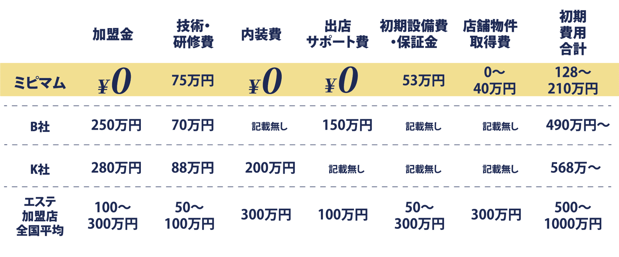 ミピマムと他社の費用比較表。ミピマムは加盟金や内装費、出店サポート費が0円で、初期費用合計が128〜210万円。他社はB社490万円〜、K社568万円〜、エステ加盟店全国平均500〜1000万円。